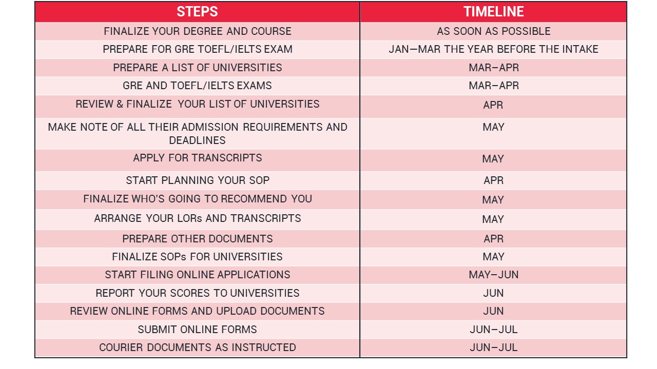 steps for MS admission process