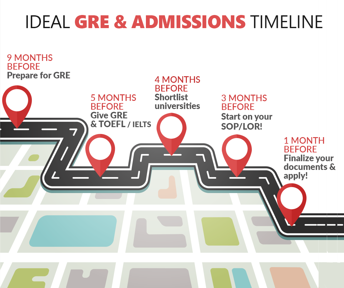 Ideal Time for GRE and TOEFL