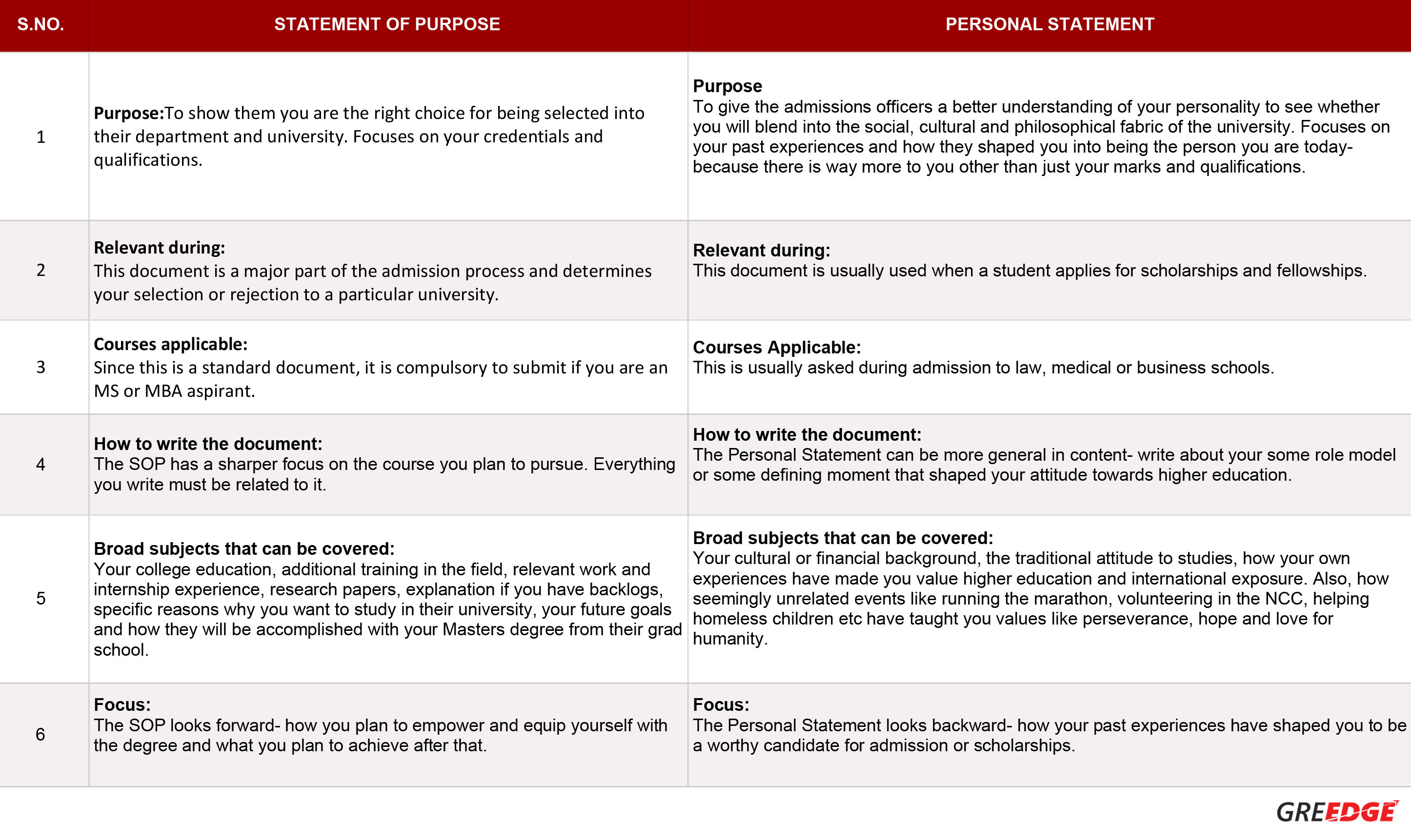 difference between personal statement and skills and experience