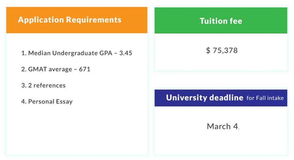 Application Requirements and Tuition Fee in Southern Methodist University- SMU - Cox School of Business