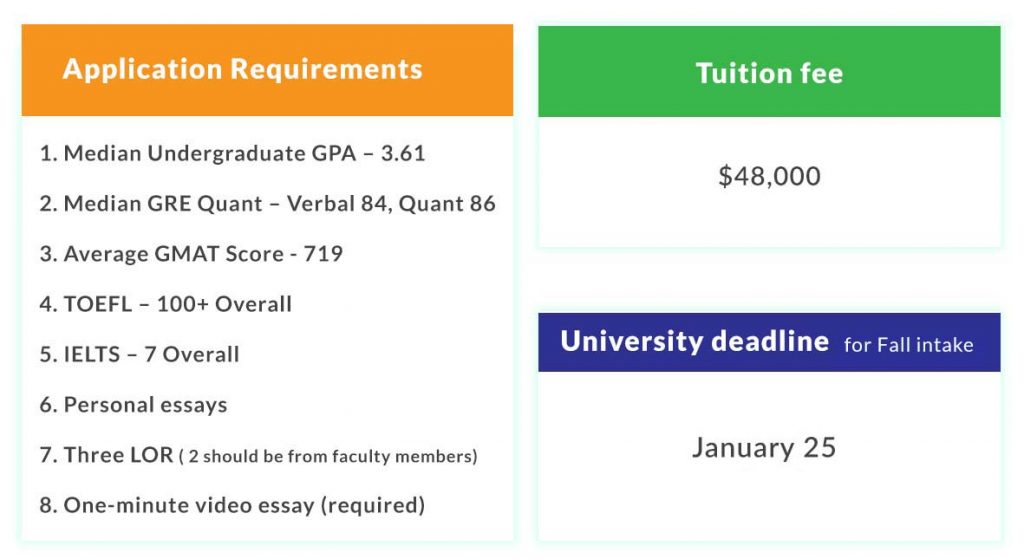Application requirements and Tuition fees in University of Texas at Austin - McCombs School of Business