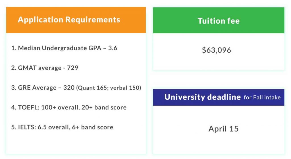 Tuition Fees and Application Requirements in University of Southern California - Marshall School of Business