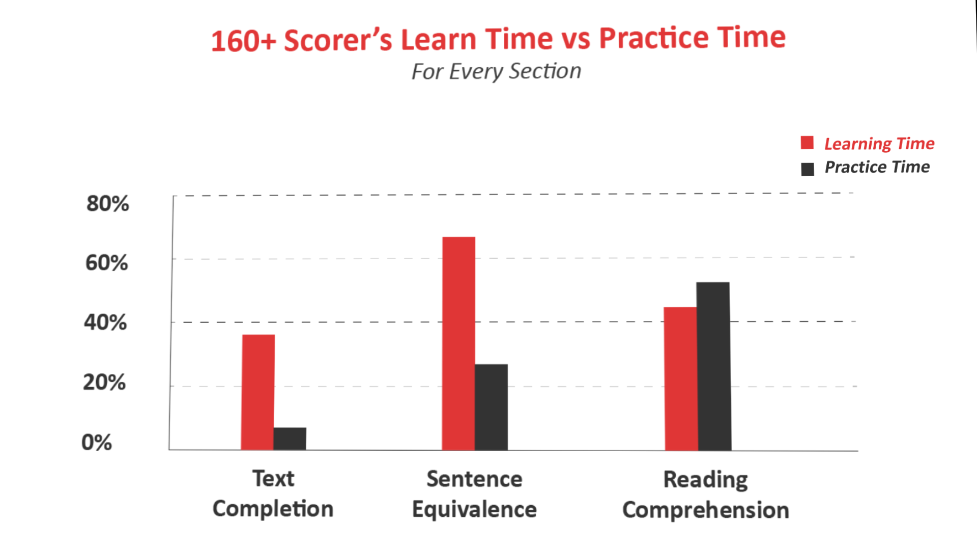 GRE<span class='sup'>®</span> Verbal Time Allocation