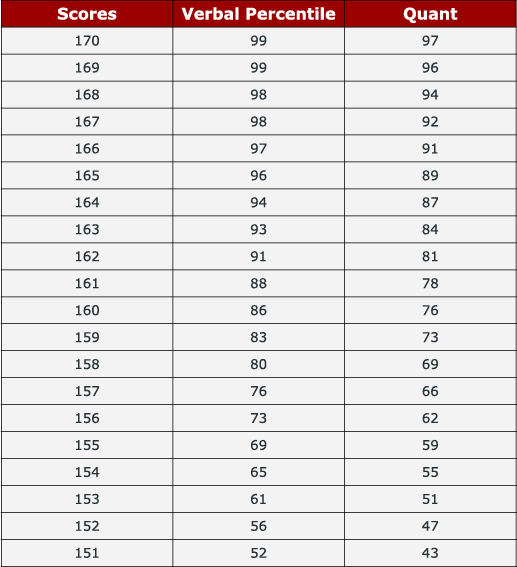 GRE<sup>®</sup> Verbal Percentile