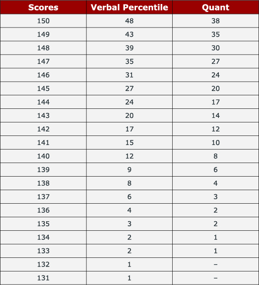 GRE<sup>®</sup> Verbal Percentile