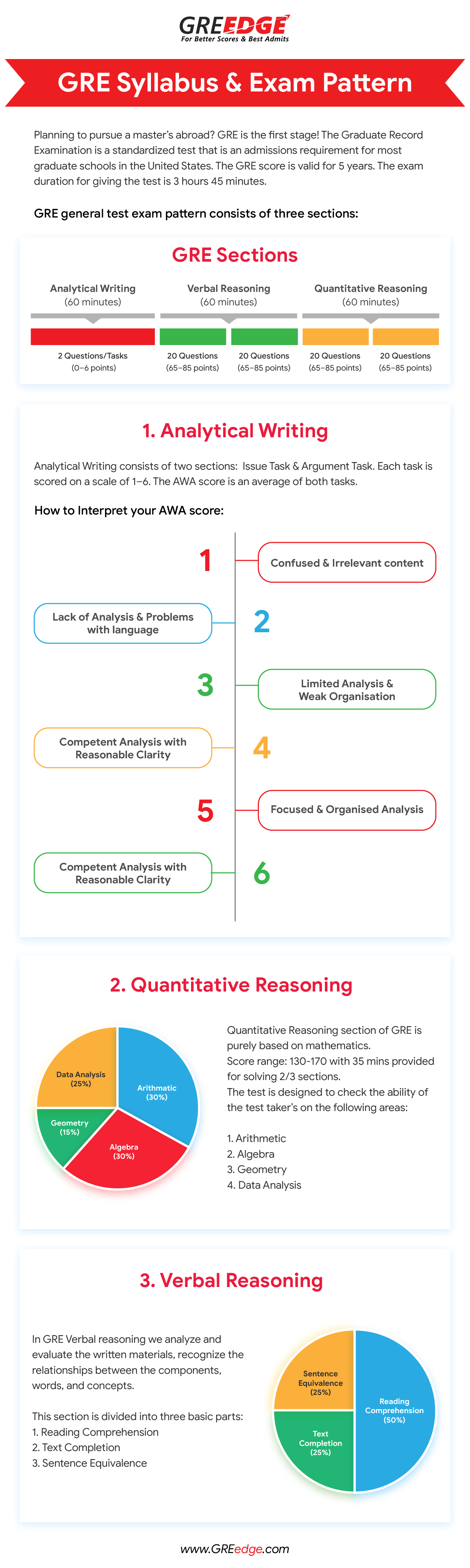 GRE<sup>®</sup> Syllabus. GRE<sup>®</sup> Quant. GRE<sup>®</sup> Verbal, GRE<sup>®</sup> AWA, GRE<sup>®</sup> Test, GRE<sup>®</sup> Exam Pattern, GRE<sup>®</sup> Study, GRE<sup>®</sup> Analytical Writing, GRE<sup>®</sup> Sections, GRE<sup>®</sup> 