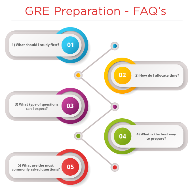 How to prepare for GRE?