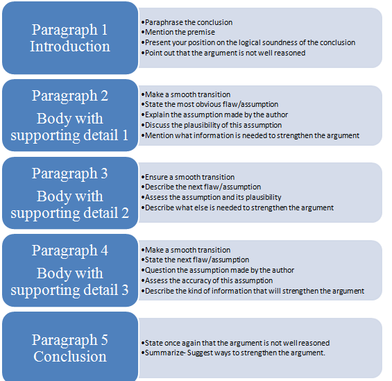 gre essay evaluator