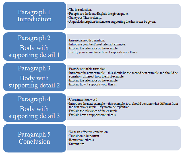 gre essay structure