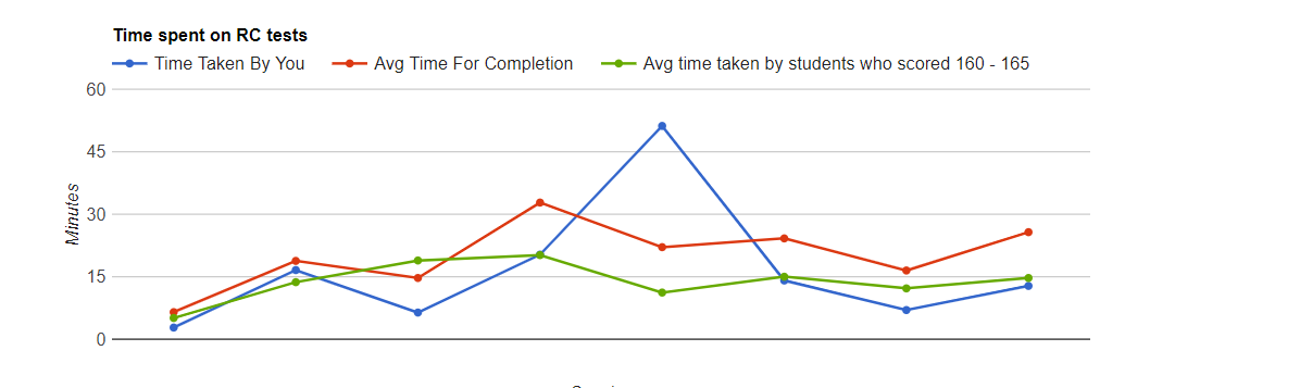 GRE<span class='sup'>®</span> Verbal Time Spent on Reading Comprehensions 