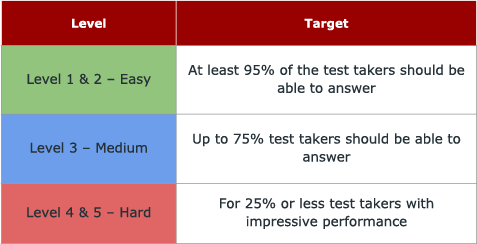 GRE<span class='sup'>®</span> Verbal Question Level