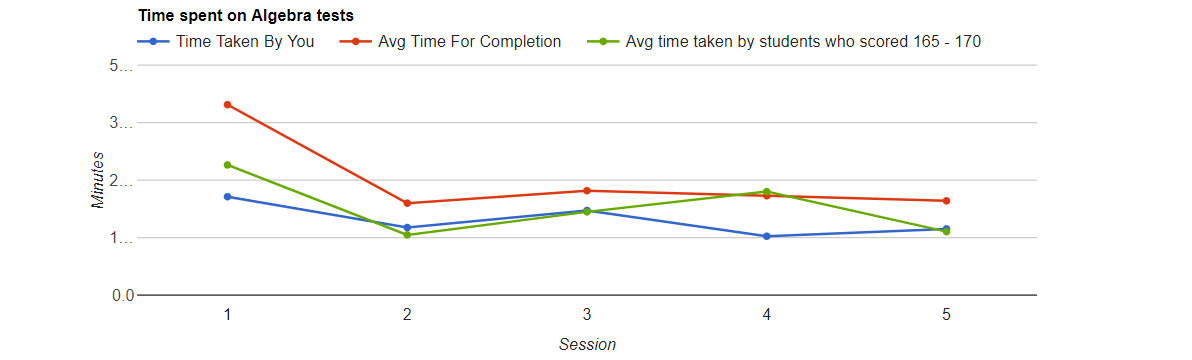 GRE<sup>®</sup> Quant Time Spent