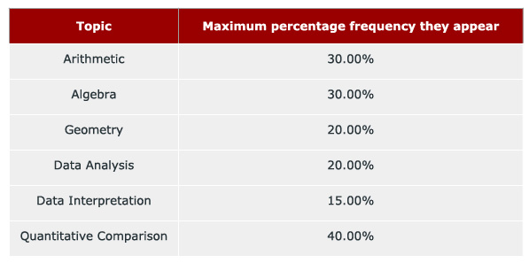 GRE<sup>®</sup> Quant Question Frequency