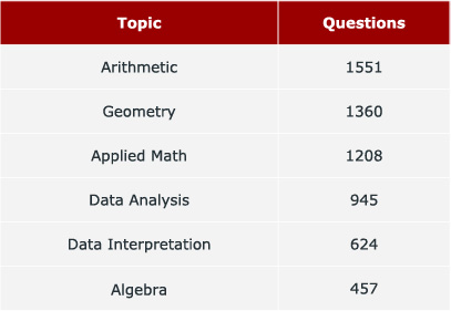 GRE<sup>®</sup> Quant Topicwise Breakdown