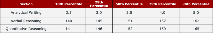 GRE<sup>®</sup> Verbal Percentile