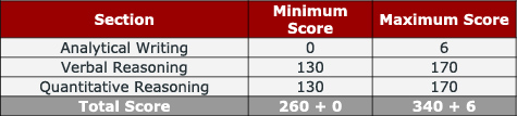 GRE<sup>®</sup> Verbal Scores